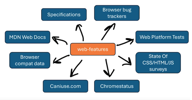 Snapshot of the demo video "Baseline web features for the win", by Patrick Brosset of the WebDX Community Group