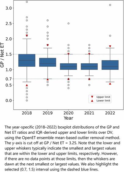 chart - The year-specific (2018–2022) boxplot distributions of the GP and Net ET ratios and IQR-derived upper and lower limits over DV, using the OpenET ensemble mean-based outlier removal method