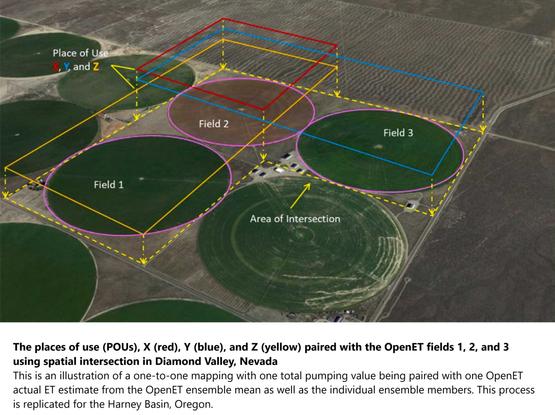 Annotated photo - The places of use (POUs), X (red), Y (blue), and Z (yellow) paired with the OpenET fields 1, 2, and 3 using spatial intersection in Diamond Valley, Nevada. This is an illustration of a one-to-one mapping with one total pumping value being paired with one OpenET actual ET estimate from the OpenET ensemble mean as well as the individual ensemble members. This process is replicated for the Harney Basin, Oregon.