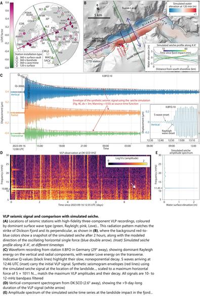 map and charts - VLP seismic signal and comparison with simulated seiche
