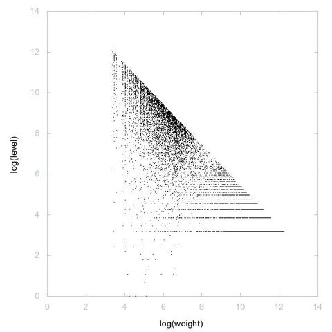 Decomposition into weight × level + jump of A111046 in 2D (log(weight), log(level))
