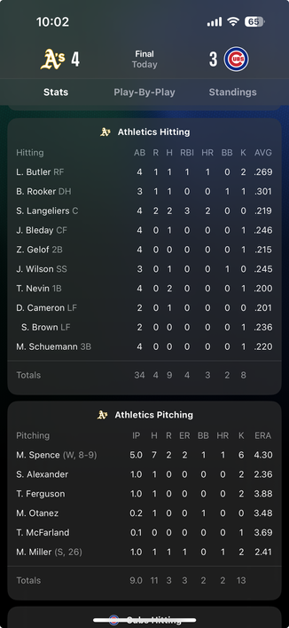 Two homers for Langeliers, without which the A’s would have lost.