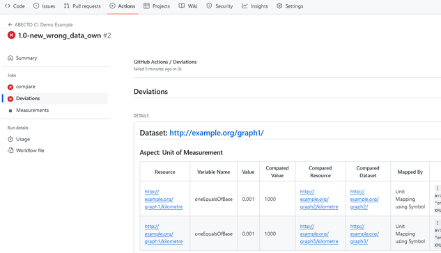 The web interface of GitHub showing some CI/CD results generated with ABECTO for an ontology project.