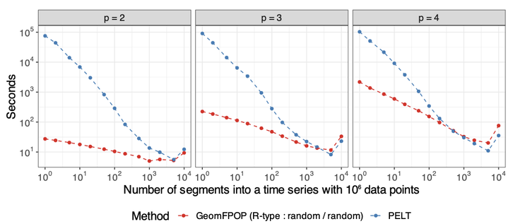 A figure showing 3 plots, corresponding to values of p (the number of time series) equal to 2, 3 and 4. Each plots compares GeomFPOP and PELT via their runtime in seconds as a function of the number of segments in a time series with 10 to the 6 data points. All three plots show that GeomFPOP is much faster than PELT when the number of segments is small (for example, for 10 segments, PELT runs in about 50 000 seconds when GeomFPOP runs in about 50 seconds for p=2 and 300 seconds for p=4) but that the two approaches have similar runtimes of between 10 and 50 seconds when the number of segments is greater than 5000.