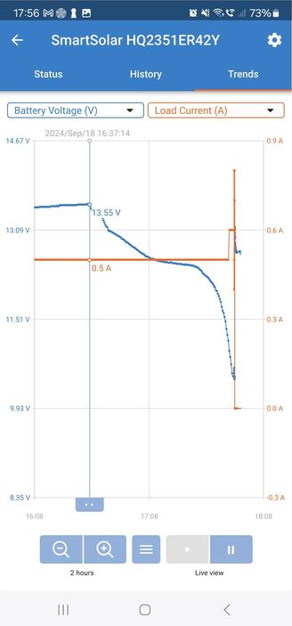 A graph showing the battery voltage drop from 13.55v to about 10.4v in about 1.5 hours, with just a 0.5a load (50ah battery!)