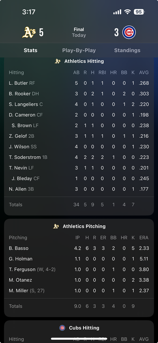 Basso didn’t have it, but the bullpen bailed him out. Good win for the A’s.