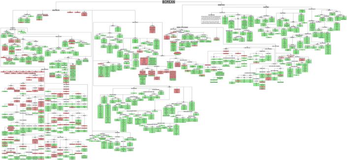 A phylogenetic tree of boreal languages laid out as a flowchart detailing various categories and subcategories, featuring green (in use) and red (extinct) color-coded boxes to indicate different statuses of individual languages. The chart is organized with branches labeled with proto-languages and languages, oldest at the top and youngest at the bottom. Due to the sheer number of languages I am unfortunately unable to list them in alt description. Link to the Wikipedia article https://en.wikipedia.org/wiki/Borean_languages