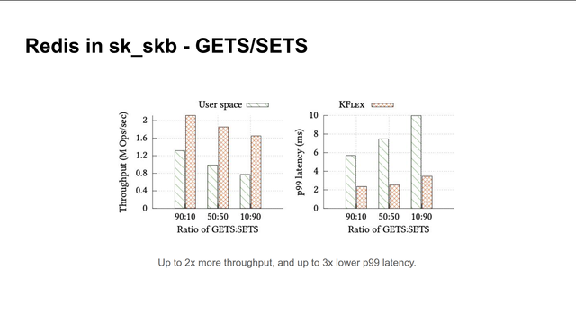 Slide showing the performance improvement of offloading Redis to the kernel using KFlex.