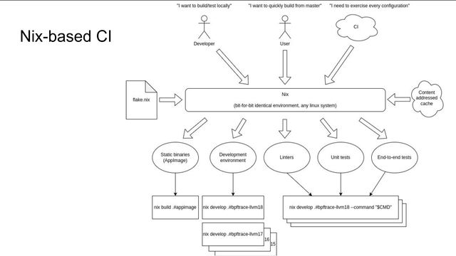 Slide showing how the Nix-based CI is used and what it does.