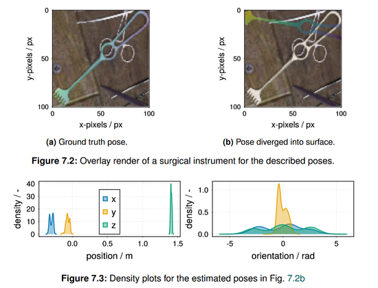 Surgical instruments on a table with a colored overlay of the estimated pose. On the left the ground truth exactly matches the contours of the instrument, on the right it clearly does not. Below is a density plot of the position and orientation. The orientation distribution is spread widely.