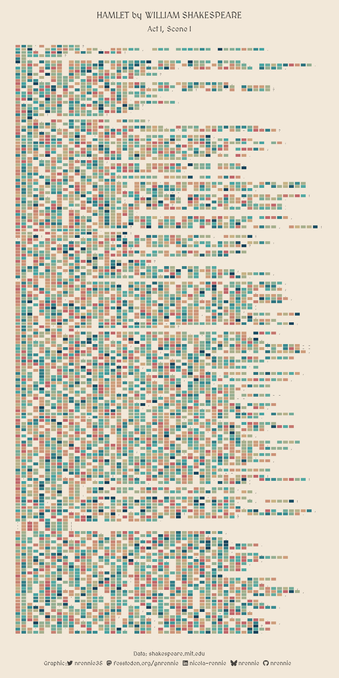 Artistic representation of Act I, Scene I of Hamlet by Shakespeare with each letter encoded in a different colour. Punctuation is printed as normal.