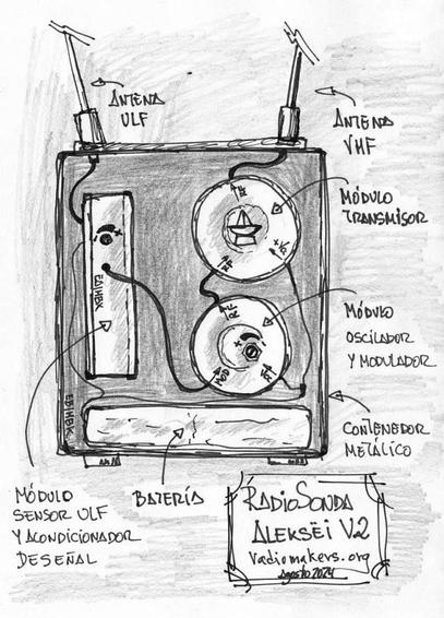 #ULF radiosonde block diagram.