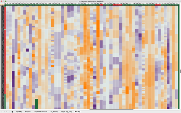 Heatmap for d18O in speleothems. Orange is dryer, blue is wetter. 

Visible in the top row is only a part of the coordinates of the caves, first longitude, then a part of the latitude. Red cells are caves below the equator.
The selection is from -9 to 85°E. 
 
The leftmost column are the years before present. Red is the range 4250 to 4050 BP. The year 4200 is highlighted in green and also by an empty row above it. 
The visible range here is from year 4,254 to 4,016 BP. 
The whole selection goes from 8,500 to 2,000 BP.
Only those caves are shown that have an okay resolution around the 4.2ky event. 

Source is Sisal v3.