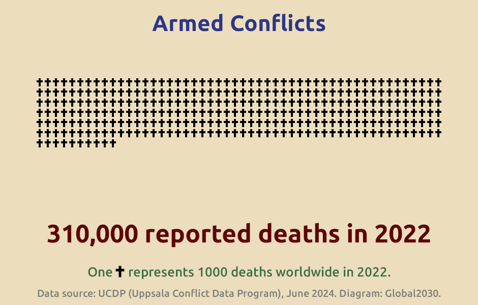 Infographic showing the number of deaths from armed conflicts in 2022.