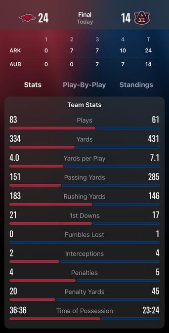 A screenshot of the Apple Sports app showing that the Auburn Tigers lost to Arkansas 24 to 14 in NCAA football.