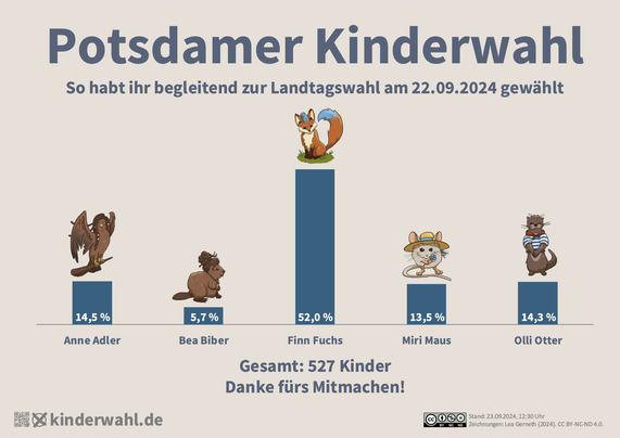 Ein Balkendiagramm mit den Ergebnissen der Potsdamer Kinderwahl am 22.09.2024. Auf den Balken sitzen die kandidierenden Tiere.

Anne Adler: 14,5 %
Bea Biber: 5,7 %
Finn Fuchs: 52,0 %
Miri Maus: 13,5 %
Olli Otter: 14,3 %

Gesamt: 527 Kinder