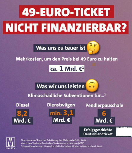 Eine Grafik mit Titel "49-Euro-Ticket nicht finanzierbar?"

Was uns zu teuer ist: Merhkosten, um den Preis bei 49 Euro zu halten: ca 1 Mrd €.

Was wir uns leisten: Klimaschädliche Subventionen für: Diesel 8,2 Mrd Dienstwägen 3,1 Mrd Pendlerpauschale 6 Mrd Euro.