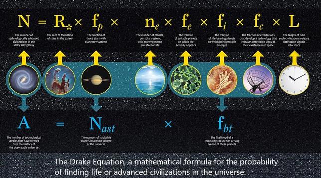 graphic - The Drake Equation, a mathematical formula for the probability of finding life or advanced civilizations in the universe.