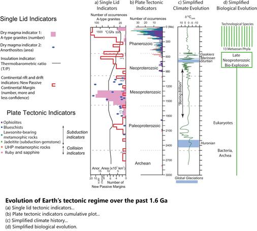 charts / graphics - Evolution of Earth’s tectonic regime over the past 1.6 Ga.