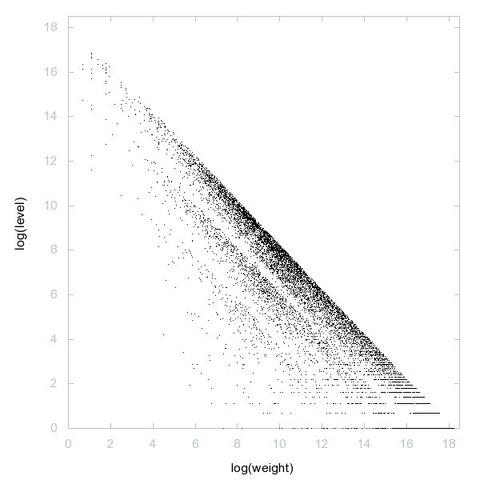 Decomposition into weight × level + jump of A115921 in 2D (log(weight), log(level))
