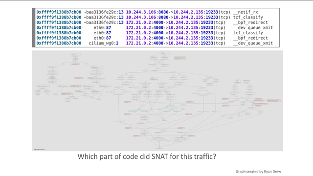 Slide showing the challenge of tracing BPF-based datapath with only a view of kernel functions. The top of the slide shows the output of the old pwru, where only Linux functions from the network stack are printed. The bottom shows the huge control-flow graph of the BPF code, highlighting that it's also a complex piece that needs tracing.