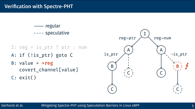 Slide illustrating a Spectre-PHT vulnerability in a program, with the control flow graph of the program and dotted lines for speculative execution branches. The example shows a type confusion vulnerability under speculative execution, with a scalar speculatively accessed as a pointer.