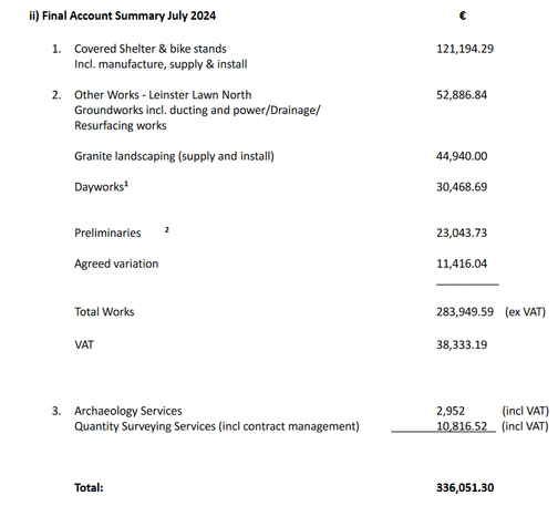 A snippet from an OPW report on the bike shed build

ii) Final Account Summary July 2024 

1. Covered Shelter & bike stands 121,194.29 Incl. manufacture, supply & install

2. Other Works - Leinster Lawn North 52,886.84 Groundworks incl. ducting and power/Drainage/ Resurfacing works 

Granite landscaping (supply and install) 44,940.00 
Dayworks: 30,468.69 
Preliminaries 2 23,043.73 
Agreed variation 11,416.04 
Total Works 283,949.59  (ex VAT) VAT 38,333.19

3. Archaeology Services 2952 (incl VAT) Quantity Surveying Services (incl contract management) 10,816.52 _ (incl VAT) Total: 336,051.30