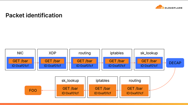 Slide showing one use case for packet metadata, to identify a packet in tracing. In this case, an ID needs to be preserved across all points of the stack, including through NAT, decapsulation, etc.