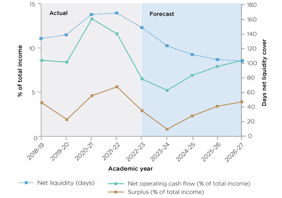 Figure 1: Actual and forecast financial performance, 2018-19 to 2026-27

Blue squares with dots shows net liquidity (days), on right-hand Y-axis. Begins at ~140 days in 2018-19, rises to ~160 days in 2021-22, then steadily declines to ~100 days in 2026-27 (forecast).

Green squares with solid line shows net operating cash flow (% of total income) on left-hand Y-axis. Starts ~8%, spikes to ~13% in 2020-21, then drops steadily to ~5% in 2023-24, before it is forecast to climb back to ~8% in 2026-27.

Brown squares with solid line shows surplus (% of total income) on left-hand Y -axis. Starts ~4%, rises above 5% in 2021-22, drops to ~1% in 2023-24, before a forecast rise back to ~4% in 2026-27.