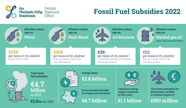 An infographic about Fossil Fuel Subsidies 2022