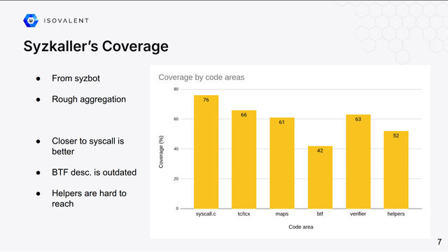 Slide showing the syzbot coverage for several areas of the BPF subsystem. Coverage is taken from files and aggregated so the number only give a rough idea. It however clearly shows that the further we are from the syscall layer and the worse the coverage is: syscall.c is at 76% coverage, whereas helpers are at 52%. BTF also has a very low coverage at 42%.