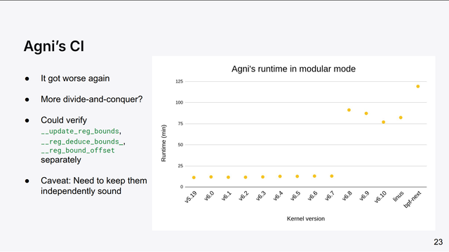 Slide showing the Agni runtime for various kernels. The plot shows the runtime got down to a few minutes and went up again in v6.8. The divide-and-conquer could be used here again to reduce the runtime, by verifying the subfunctions of reg_bounds_sync separately.