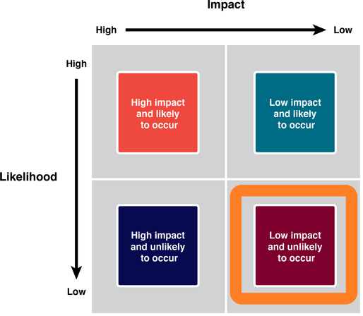 #RiskManagementMatrix