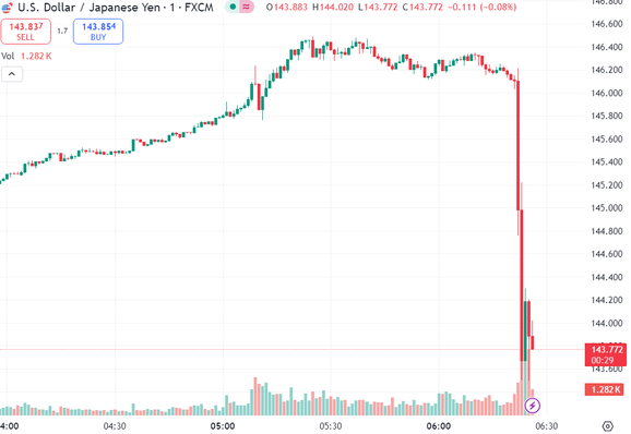 #ÚLTIMOMOMENTO 
🇯🇵SHIGERU ISHIBA aseguro el triunfo en las elecciones del partido que gobierna en Japón, será el siguiente PRIMER MINISTRO de #Japón.
$USDJPY cayó por debajo de 144.