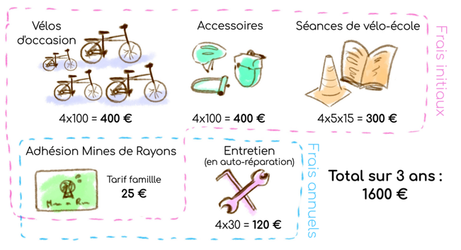 Infographie calculant le coût total pour une famille de 4 pour se déplacer à vélo. L'image est dessinée à la main, sous la forme d'un diagramme de Vein :
- Frais initiaux : vélo d'occasion (4 × 100€ = 400€), Accessoires (4 × 100€ = 400€), Séances de vélo-école (4 personnes × 5 séances × 15 € par heure = 300€)
- Frais annuels : Adhésion à Mines de Rayons* (tarif famille 25€), Entretien en auto-réparation (4 × 30€ = 120€)
* L'adhésion est aussi comptée dans les frais initiaux

Total sur 3 ans indiqué en gros : 1600€ pour la famille entière.