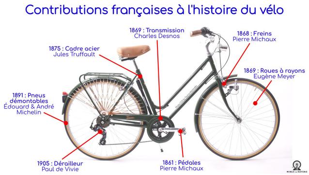 Image de vélo, où de nombreuses pièces sont flechées pour indiquer une invention :
Transmission : 1869 Charles Desnos
Freins : 1868 Pierre Michaux
Roues à rayons : 1869 Eugène Meyer
Pédales : 1861 Pierre Michaux
Dérailleur : 1905 Paul de Vivie
Pneus (démontables) : Édouard et André Michelin
Cadre (acier) : 1875 Jules Truffault