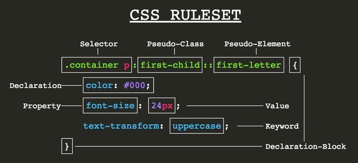 A "cheat sheet" image describing every part of a CSS ruleset.