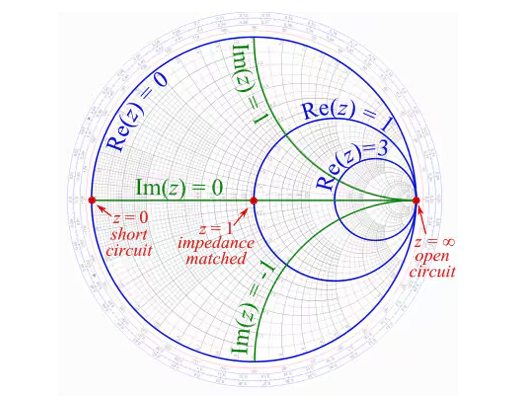 Smith Chart
