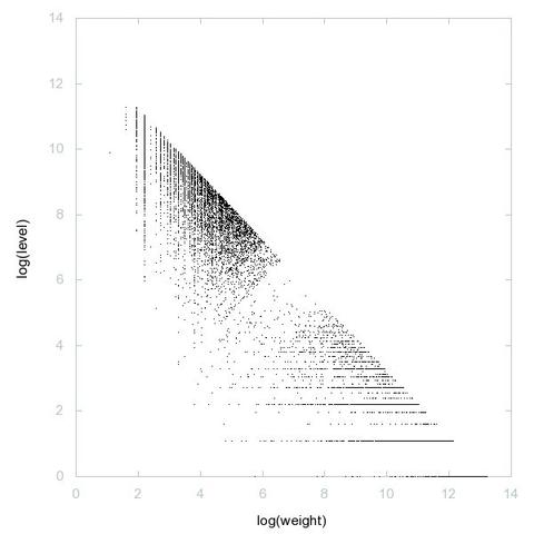 Decomposition into weight × level + jump of A117223 in 2D (log(weight), log(level))
