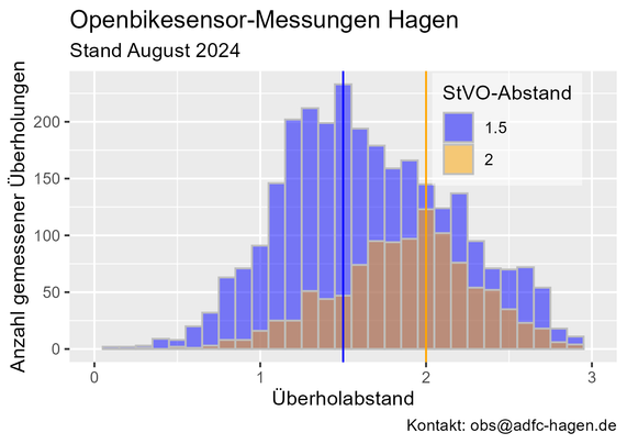 Histogramm zeigt die Verteilung der Überholabstände innerorts und außerorts in Hagen in 10cm-Kategorien. Während die höchsten Balken sich jweils bei dem vorgeschriebenen (StVO) Abstand befinden, gibt es doch auch noch reichlich Messungen, die kleiner sind (größer auch).
Die innerörtliche Verteilung ist rechtsschief, die außerörtliche scheint leicht linksschief zu sein.