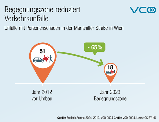 Grafische Darstellung Unfälle in Mariahilferstraße vor Begegnungszone und als Begegnungszone