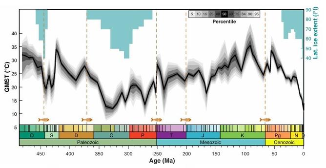 A graphic of Earth temperature over past half billion years