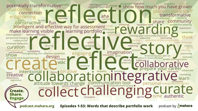Word cloud of the three words or short phrases that interviewees associate with portfolio work. The top ones are reflect / reflection / reflective, create, story