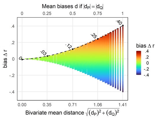 A figure from the paper showing simulation results. The x-Axis measures how large the difference in measurement units is for the survey variables formed from two survey data sources. They y-axis shows the possible bias for correlative analyses using such integrated variables. The result is t hat as the measurement unit problem increases, the potential for biased correlation also increases.
