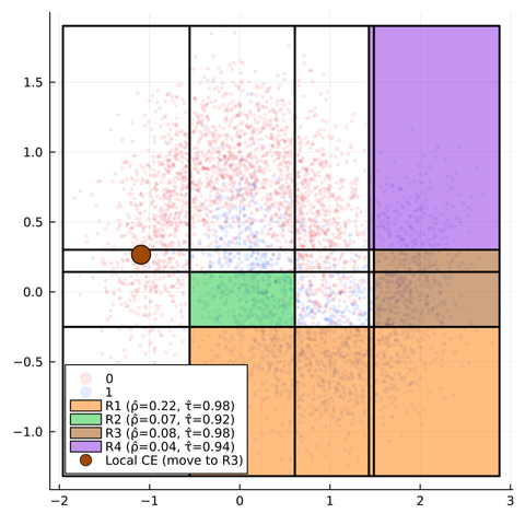 Example of a Counterfactual Rule Explanation for a synthetic dataset.