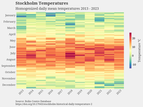 A heatmap visualization of Stockholm mean temperatures per day between 2013-2023