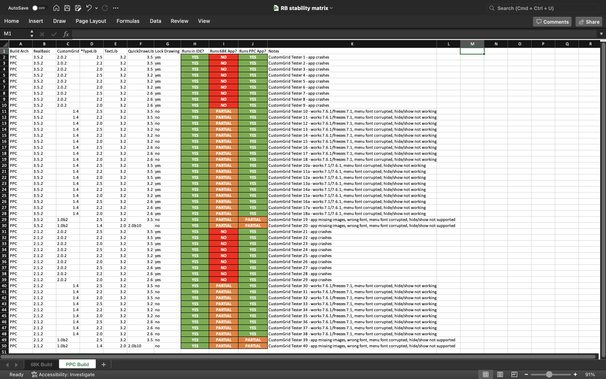 A screenshot of an Excel spreadsheet showing my attempts to produce a working REALBasic app using the CustomGrid control. Different columns indicate the version of RealBasic, CustomGrid, and its various dependencies in use, along with additional columns that indicate whether the result runs in the IDE, and as a 68K or PPC app. This one shows the results when building on a PPC host.