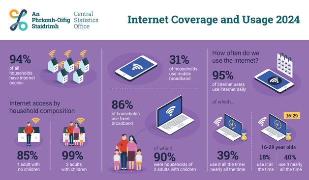 This is a CSO infographic showing a selection of statistics related to Internet Coverage & Usage 2024.