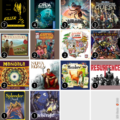 BG Stats 4 x 4.
IRL Play count:
7: This Game Is KILLER;
4: The Crew: Mission Deep Sea;
2: Apiary;
2: Thunderstone Quest;
2: Viticulture Essential Edition;
2: Comic Hunters;
2: Let's Go! To Japan;
2: Legendary: A Marvel Deck Building Game;
2: Mandala;
1: Nova Roma;
1: Meadow;
1: Resurgence;
1: Splendor Duel;
1: Witchcraft!.