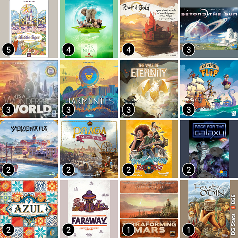 BG Stats 4 x 4.
Online Play count:
5: Middle Ages;
4: Ark Nova;
4: River of Gold;
3: Beyond the Sun;
3: It's a Wonderful World;
3: Harmonies;
3: The Vale of Eternity;
3: Captain Flip;
2: Yokohama;
2: Praga Caput Regni;
2: Draft & Write Records;
2: Race for the Galaxy;
2: Azul;
2: Faraway;
1: Terraforming Mars;
1: A Feast for Odin.